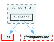 /home/runner/work/fission/fission/gameModules/gfComponents/components/subScene